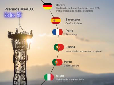 Prémios 5G. Lisboa e Porto ganham em velocidade e cobertura e Berlim lidera 