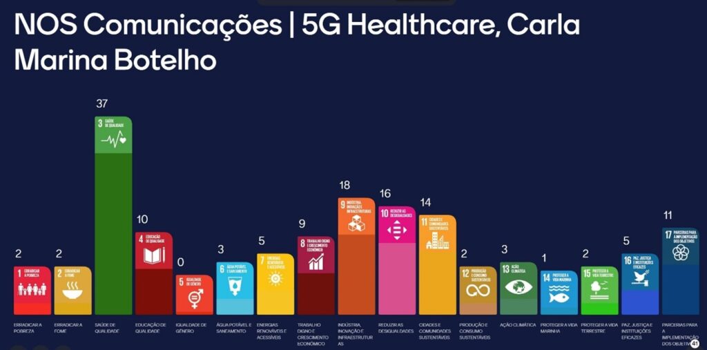 NOS Comunicações - 5G Healthcare, Carla Marina Botelho