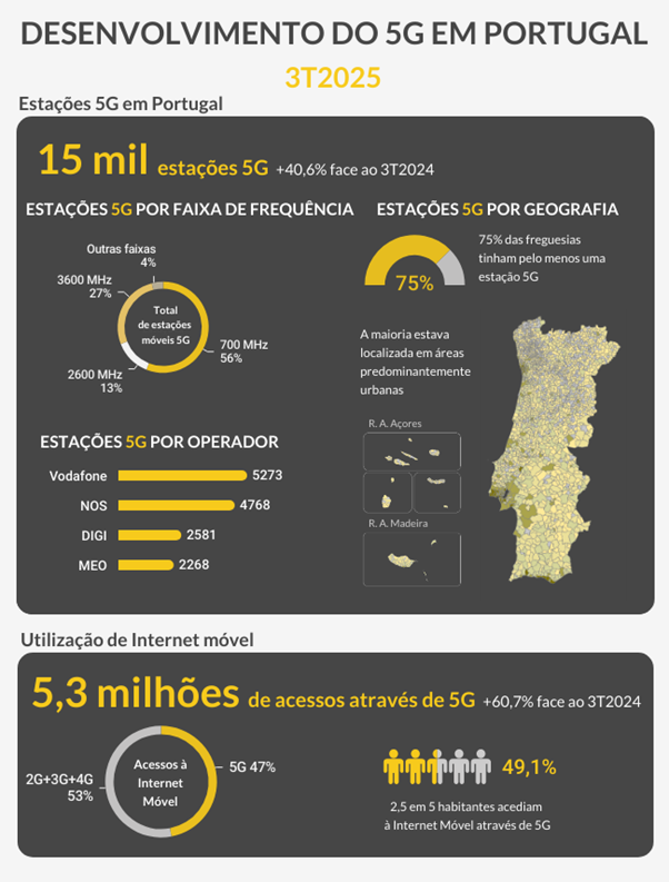 No final do 3.º trimestre de 2025, as estações de base 5G encontravam-se distribuídas por 308 concelhos (100% dos concelhos no país) e por 2318 freguesias (75,0% das freguesias no país).