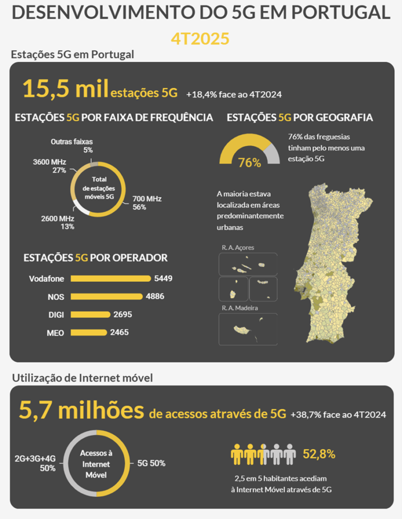 No final do 4.º trimestre de 2025, as estações de base 5G encontravam-se distribuídas por 308 concelhos (100% dos concelhos no país) e por 2 336 freguesias (76% das freguesias no país).